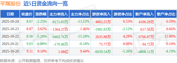 平煤股份（601666）10月24日主力资金净卖出8171.83万元