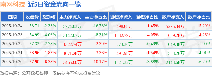 南网科技（688248）10月24日主力资金净卖出5774.03万元