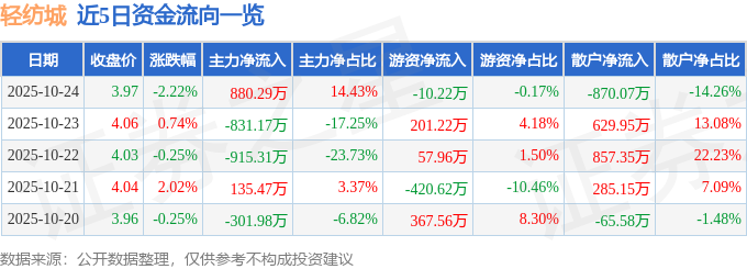 轻纺城（600790）10月24日主力资金净买入880.29万元