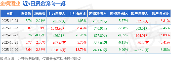 金枫酒业（600616）10月24日主力资金净卖出81.68万元