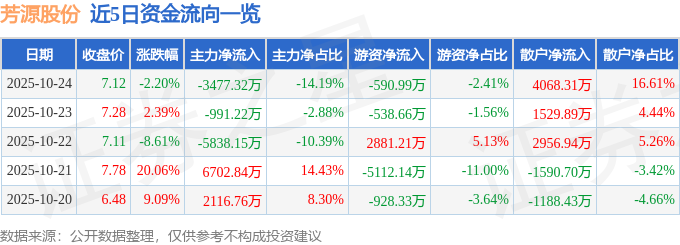芳源股份（688148）10月24日主力资金净卖出3477.32万元
