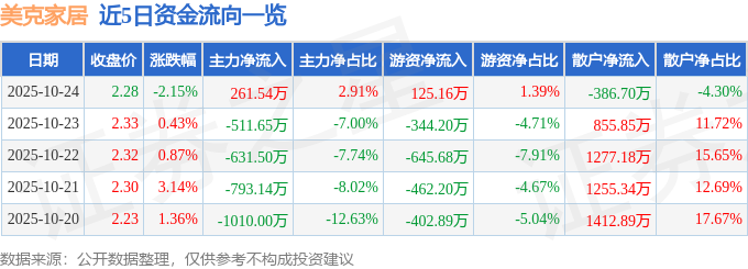 美克家居（600337）10月24日主力资金净买入261.54万元