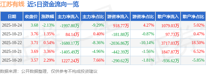 江苏有线（600959）10月24日主力资金净卖出1997.80万元