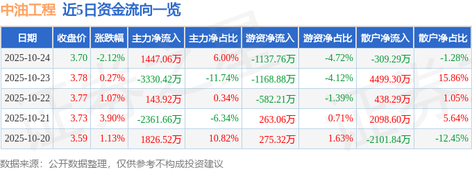 中油工程（600339）10月24日主力资金净买入1447.06万元