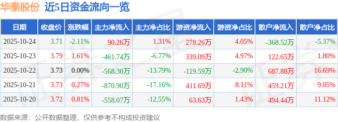 华泰股份（600308）10月24日主力资金净买入90.26万元
