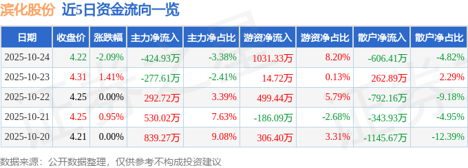 滨化股份（601678）10月24日主力资金净卖出424.93万元