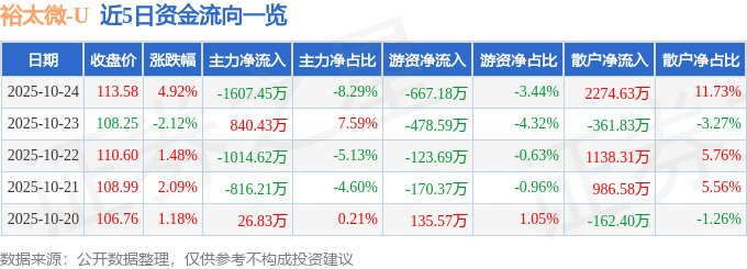 裕太微（688515）10月24日主力资金净卖出1607.45万元