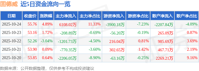 固德威（688390）10月24日主力资金净买入6108.02万元