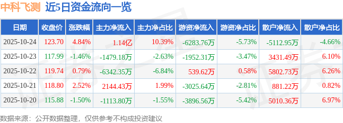 中科飞测（688361）10月24日主力资金净买入1.14亿元