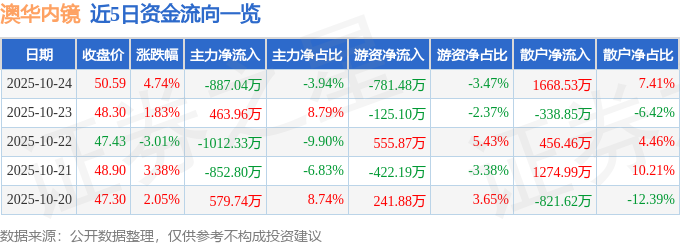 澳华内镜（688212）10月24日主力资金净卖出887.04万元