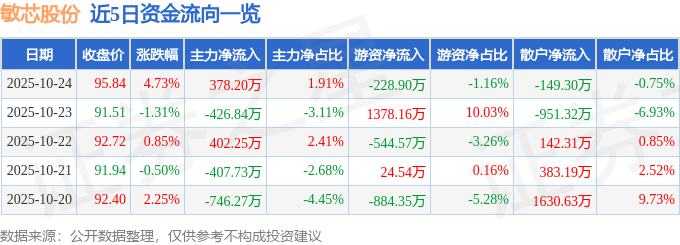 敏芯股份（688286）10月24日主力资金净买入378.20万元