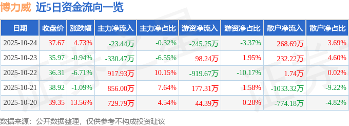 博力威（688345）10月24日主力资金净卖出23.44万元