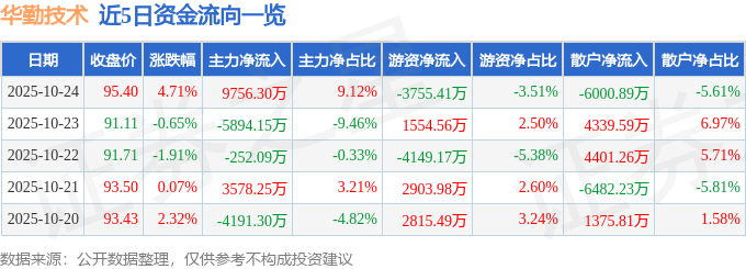 华勤技术（603296）10月24日主力资金净买入9756.30万元