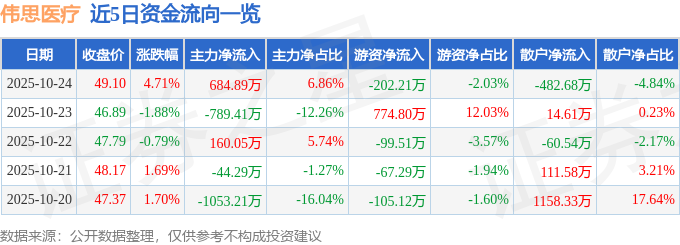 伟思医疗（688580）10月24日主力资金净买入684.89万元
