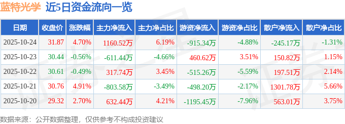 蓝特光学（688127）10月24日主力资金净买入1160.52万元