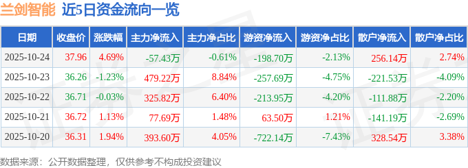 兰剑智能（688557）10月24日主力资金净卖出57.43万元
