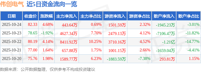 伟创电气（688698）10月24日主力资金净买入443.64万元