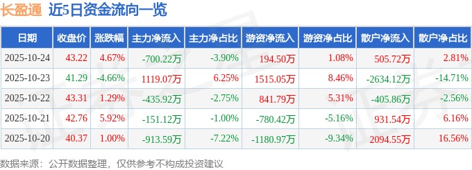 长盈通（688143）10月24日主力资金净卖出700.22万元