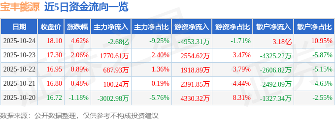 宝丰能源（600989）10月24日主力资金净卖出2.68亿元