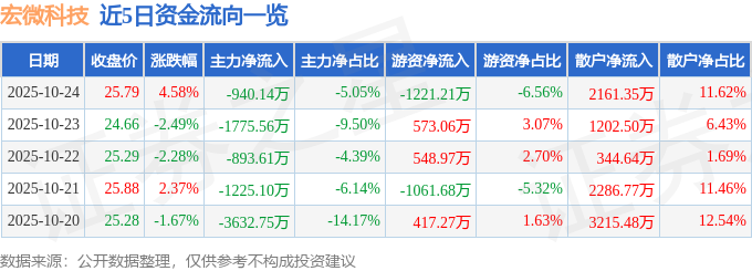 宏微科技（688711）10月24日主力资金净卖出940.14万元