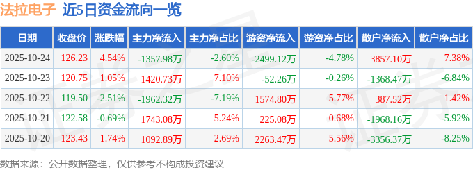法拉电子（600563）10月24日主力资金净卖出1357.98万元
