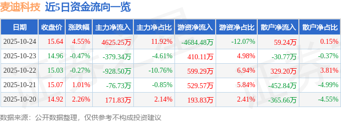 麦迪科技（603990）10月24日主力资金净买入4625.25万元