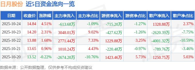 日月股份（603218）10月24日主力资金净卖出613.68万元