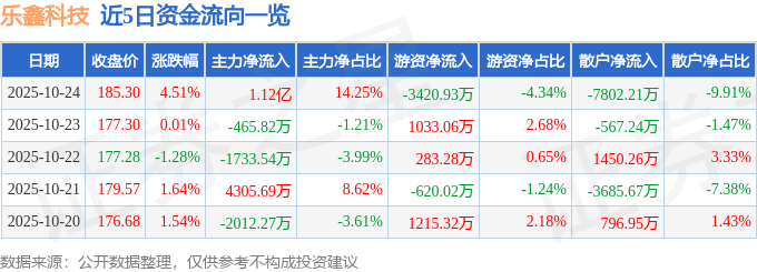 乐鑫科技（688018）10月24日主力资金净买入1.12亿元