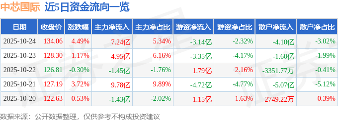 中芯国际（688981）10月24日主力资金净买入7.24亿元
