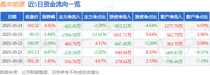 晶丰明源（688368）10月24日主力资金净卖出422.26万元