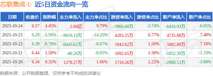 芯联集成（688469）10月24日主力资金净买入1.04亿元
