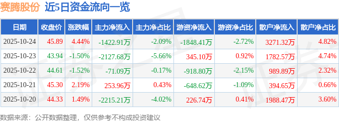 赛腾股份（603283）10月24日主力资金净卖出1422.91万元