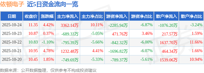 依顿电子（603328）10月24日主力资金净买入3362.14万元
