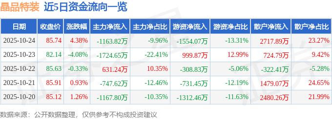 晶品特装（688084）10月24日主力资金净卖出1163.82万元