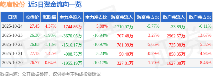 屹唐股份（688729）10月24日主力资金净买入1744.86万元