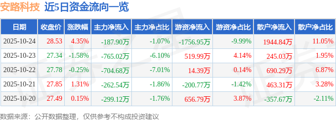 安路科技（688107）10月24日主力资金净卖出187.90万元
