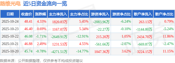 路维光电（688401）10月24日主力资金净买入1820.83万元