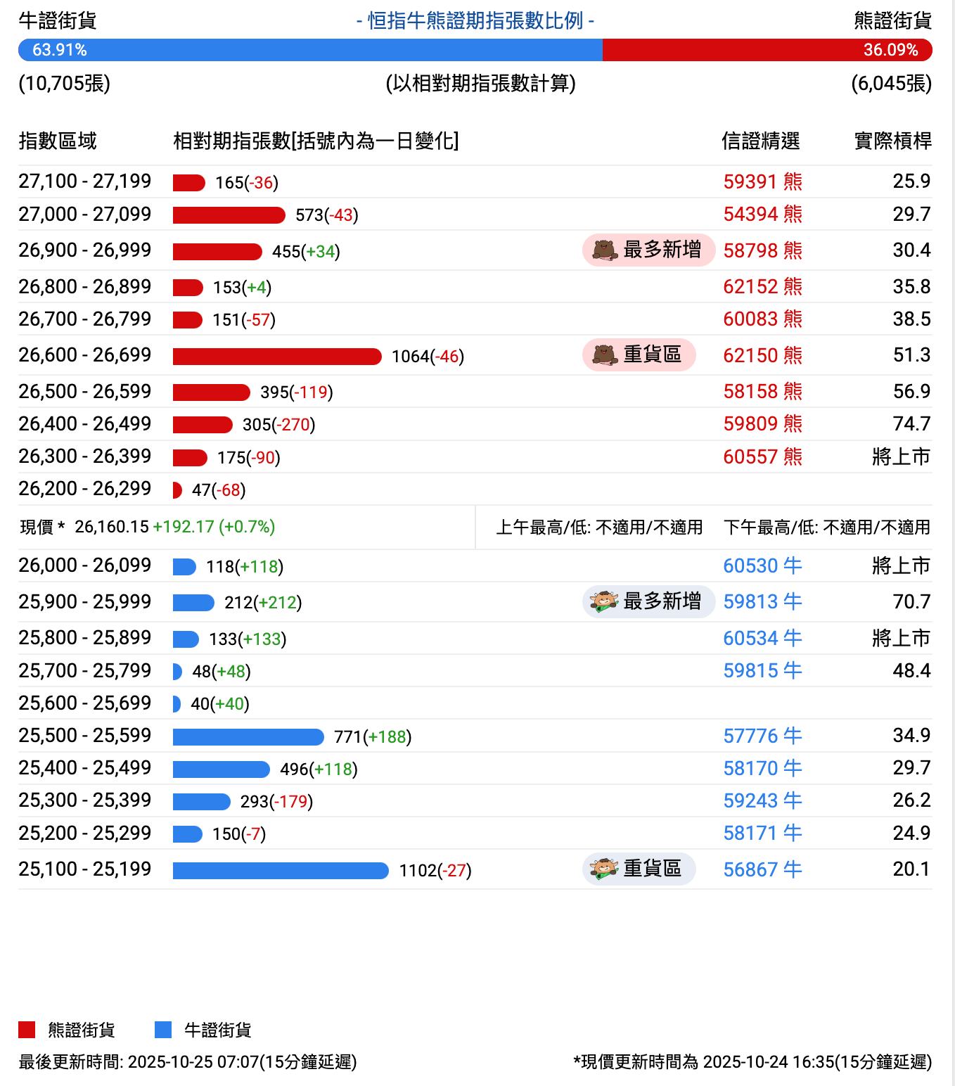 恒指牛熊街货比(64:36)︱10月25日