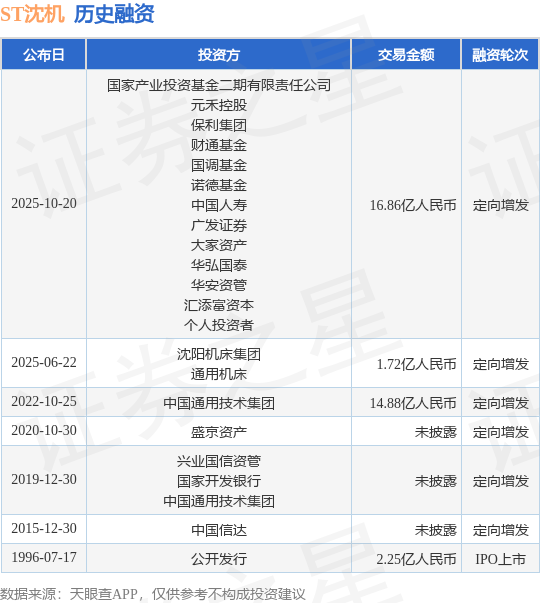 【投融资动态】ST沈机定向增发融资，融资额16.86亿人民币，投资方为国家产业投资基金二期有限责任公司、元禾控股等