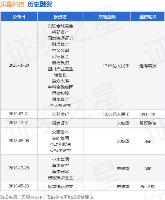 【投融资动态】乐鑫科技定向增发融资，融资额17.66亿人民币，投资方为兴证全球基金、睿郡资产等