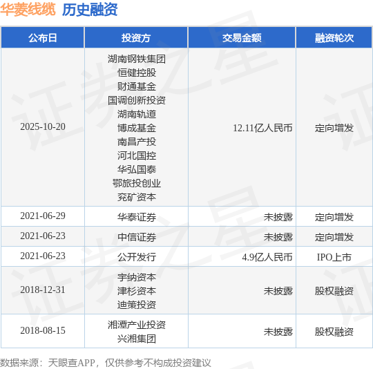 【投融资动态】华菱线缆定向增发融资，融资额12.11亿人民币，投资方为湖南钢铁集团、恒健控股等