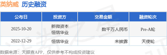 【投融资动态】英纳威Pre-A轮融资，融资额数千万人民币，投资方为新微资本、恒信华业等