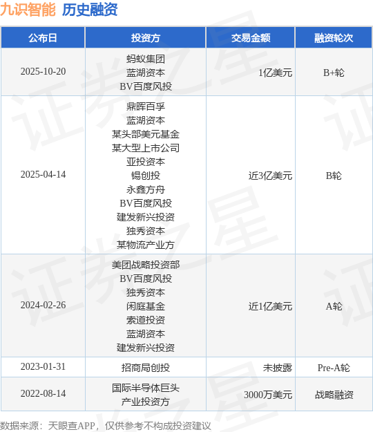 【投融资动态】九识智能B+轮融资，融资额1亿美元，投资方为蚂蚁集团、蓝湖资本等