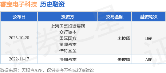 【投融资动态】睿宝电子科技B轮融资，投资方为上海国盛投资集团、众行资本等