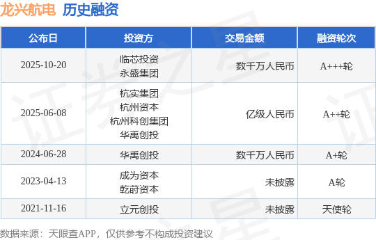 【投融资动态】龙兴航电A+++轮融资，融资额数千万人民币，投资方为临芯投资、永盛集团等
