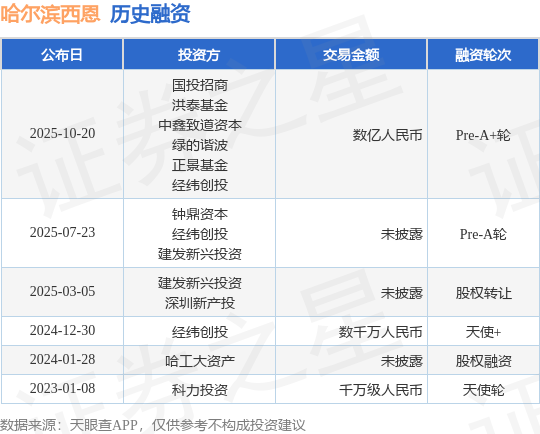 【投融资动态】哈尔滨西恩Pre-A+轮融资，融资额数亿人民币，投资方为国投招商、洪泰基金等