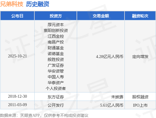 【投融资动态】兄弟科技定向增发融资，融资额4.28亿元人民币，投资方为厚元资本、襄阳创新投资等