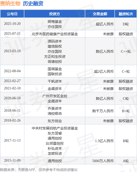 【投融资动态】赛纳生物D轮融资，融资额超亿人民币，投资方为顺禧基金、亦庄国投等