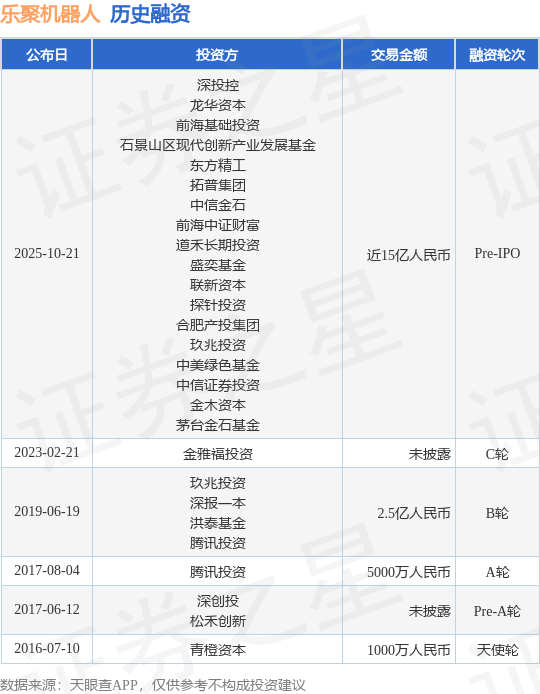 【投融资动态】乐聚机器人Pre-IPO融资，融资额近15亿人民币，投资方为深投控、龙华资本等