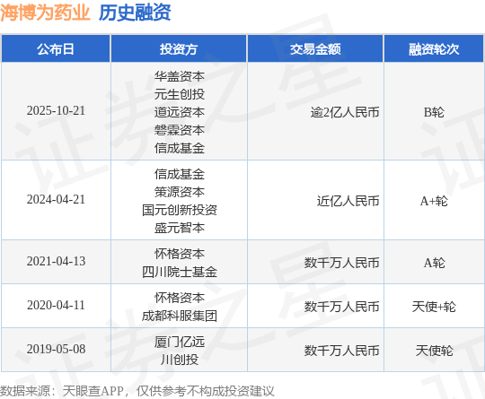 【投融资动态】海博为药业B轮融资，融资额逾2亿人民币，投资方为华盖资本、元生创投等